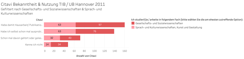  Citavi Nutzung aus //Ergebnisse der Benutzerumfrage ‚Literaturverwaltung - Was ich benutze und was ich brauche‘// (Heller 2011). 